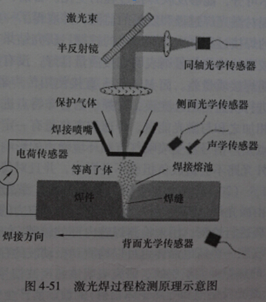 激光焊接監(jiān)測(cè)